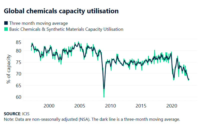 INSIGHT: Chemicals output falls as industrial activity contracts globally,  2023 expected weak