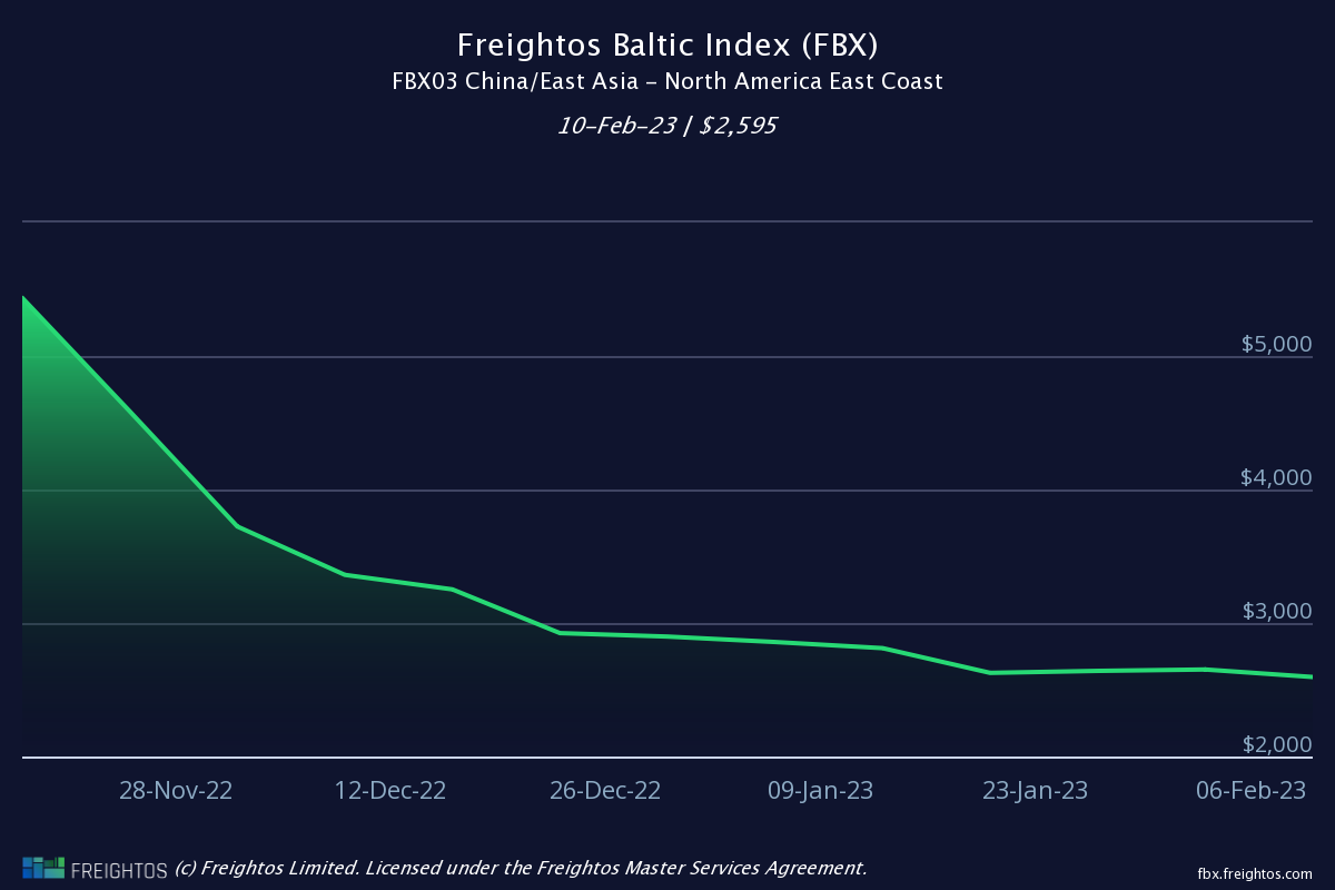 US inland truck spot, contract rates down since beginning of year ICIS