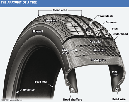 Strong tire sales driving SBR demand