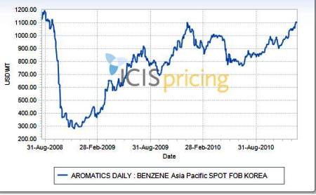 benzene crypto price