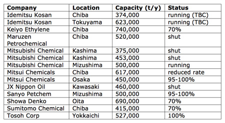 Operating status of crackers in Japan