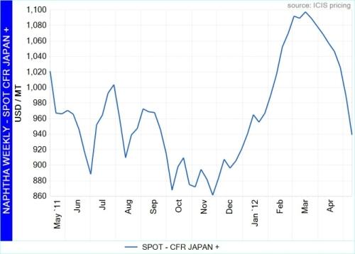 Asia naphtha to stay soft on weak demand, excess supply