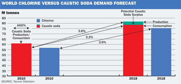Caustic Soda – Sahara Business Group