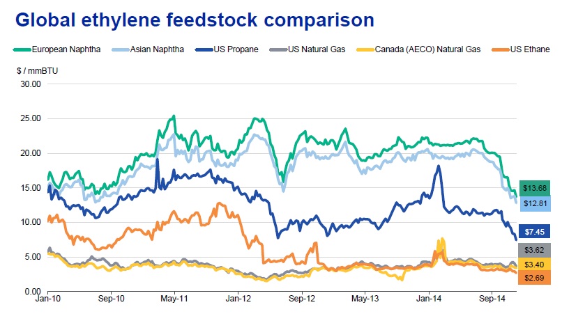 Petchems feedstock comparison - Moody