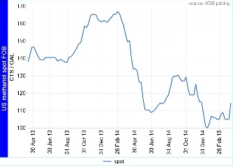 US spot methanol prices boosted by supply disruption | ICIS