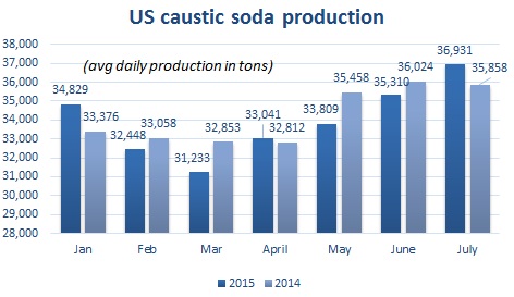 US chlor-alkali production hits seven-year high | ICIS