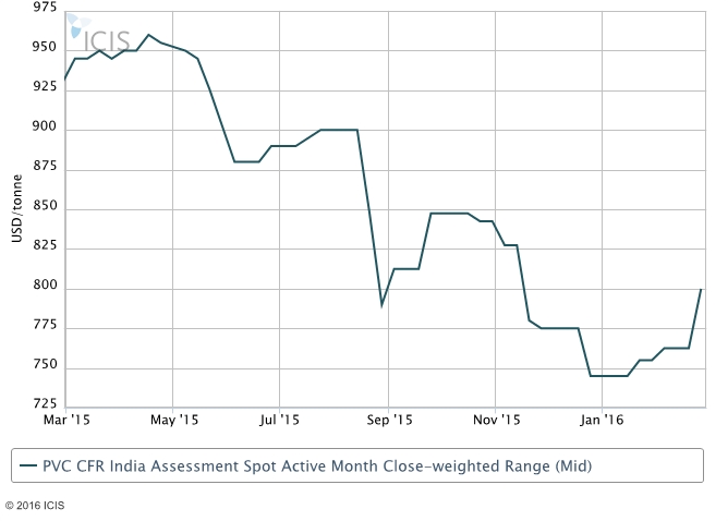 Pvc Prices In India