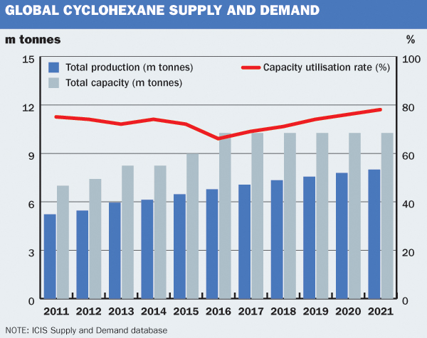 Value chain: Benzene | ICIS