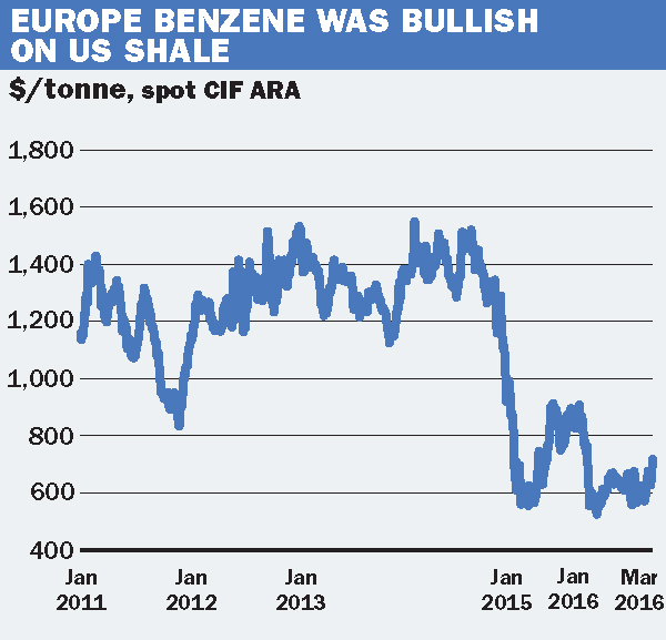 Market Outlook: Crude oil, benzene and the shape of things ...