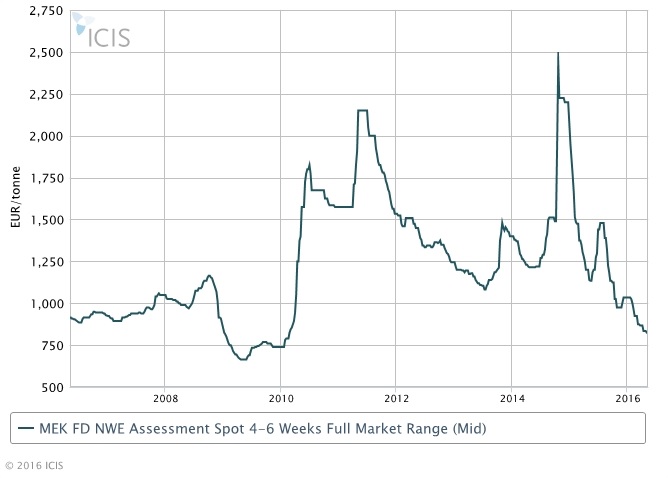 INSIGHT: Europe MEK prices hit six-year low, players cutting out the ...