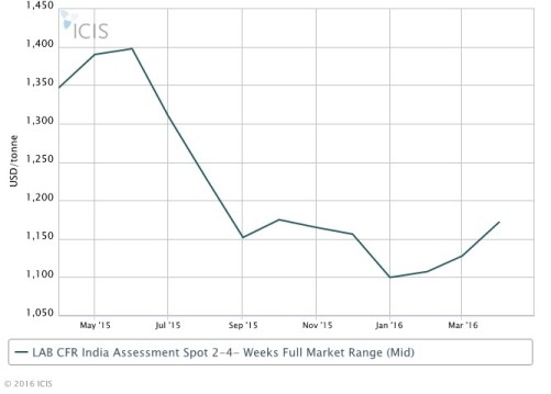 INSIGHT: Indian demand for LAB looking up, but not import prices | ICIS