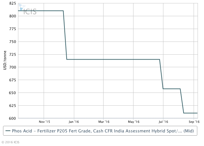 Morocco’s OCP drops India phosphoric acid price further for Q4 | ICIS