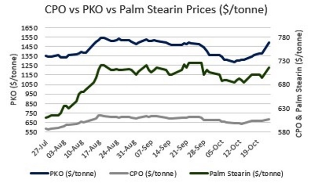 Palm Oil Prices Volatile Once More Market Participants Sidelined Icis