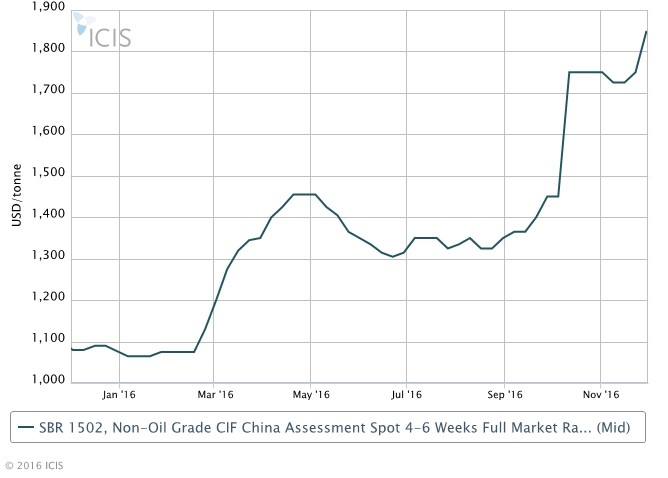 Asia SBR 1 December