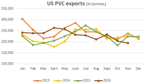 US PVC set for margin gains in 2017, report says