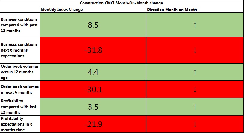 Short-term Europe construction indicators positive, long-term negative ...