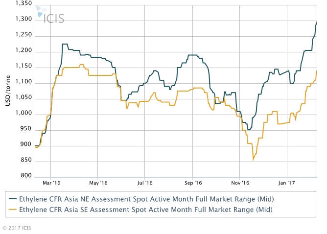 Strong China demand fuels ethylene uptrend in northeast Asia | ICIS