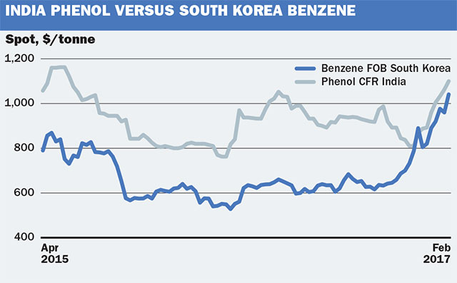 News Focus India Phenol Soars To 21 Month High Icis