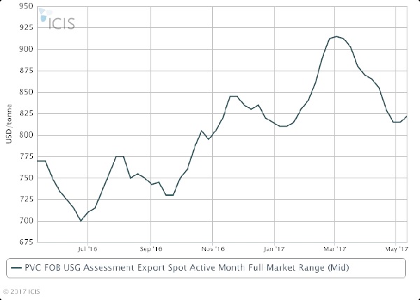 us-pvc-spot-export-prices-rise-after-falling-in-march-april-icis