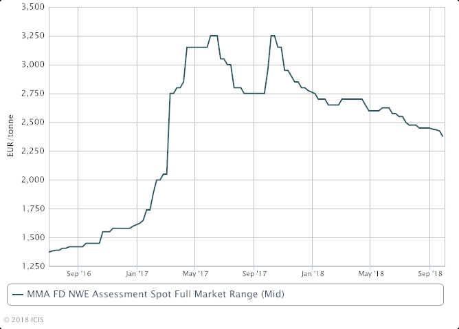 Europe Mma Sept Contracts Decrease On Balanced Supply Weak Demand Icis