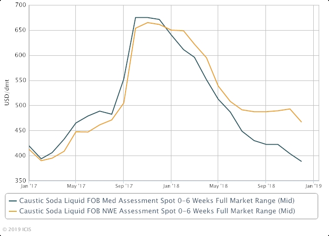 Chlorine Stocks