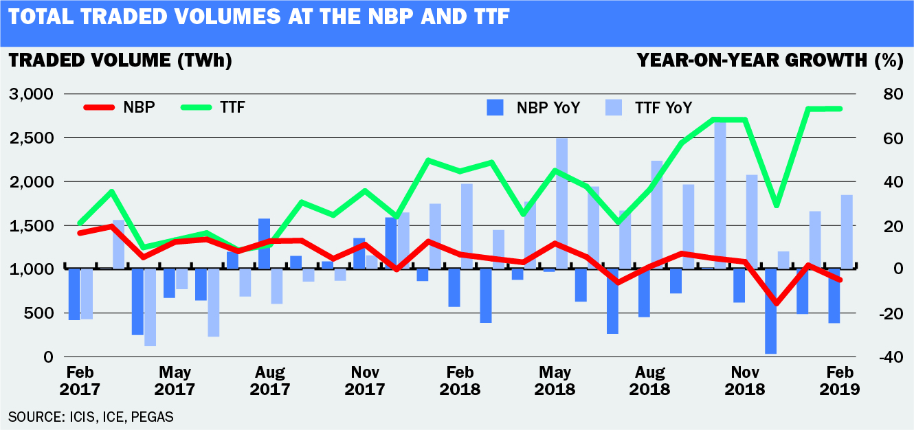 Dutch TTF gas trade continues to reach new heights | ICIS