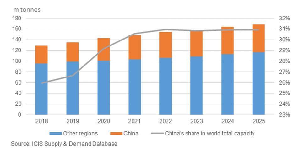 China to lead global propylene capacity expansion | ICIS