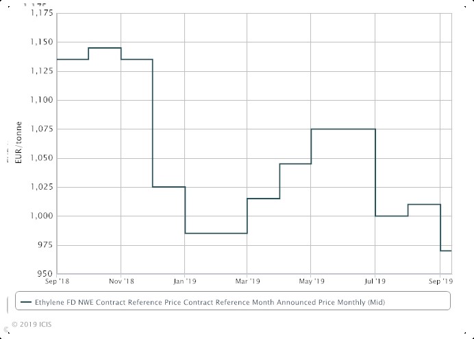 Europe ethylene margins soar on the back of lower feedstock prices | ICIS