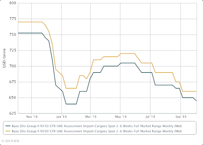 ICIS Editorial Chart goes here