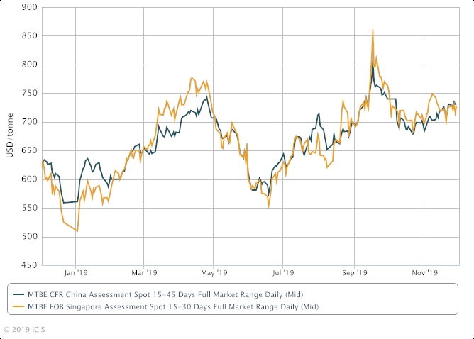 OUTLOOK '20: Asia MTBE faces supply glut as Malaysia, China plants ...