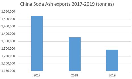 The Increasing Demand of Soda Ash and its Market Overview