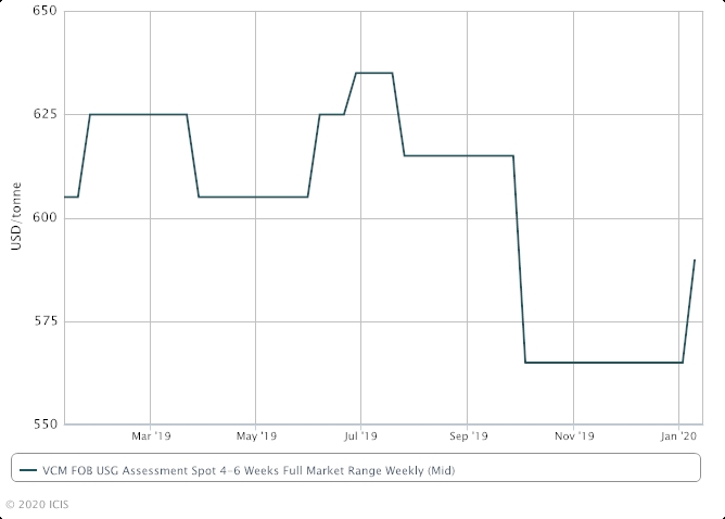 US VCM firms as values for derivative PVC rise | ICIS