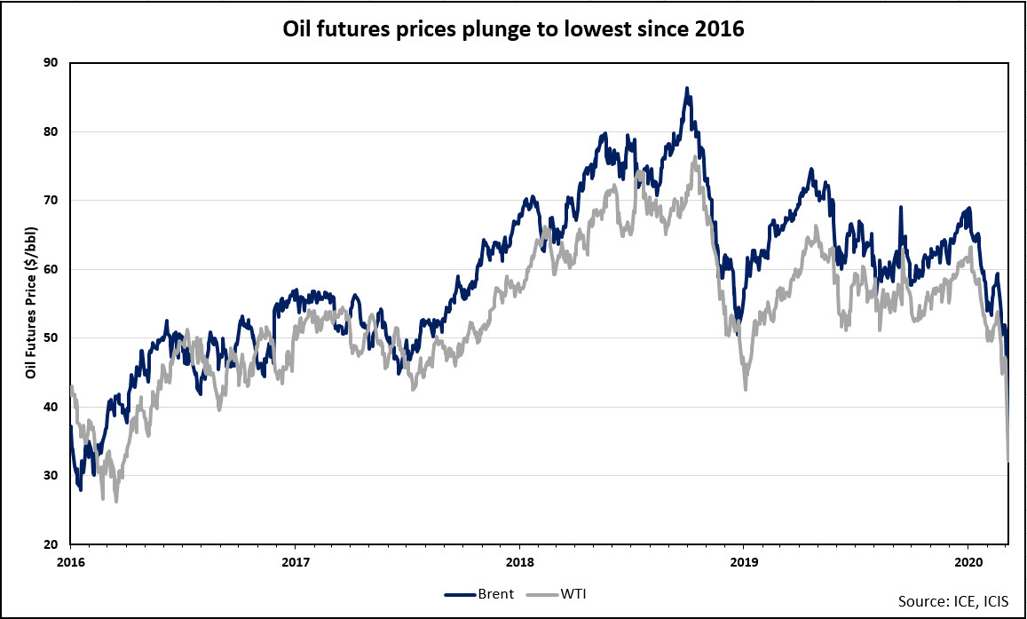 Europe chemicals prices could fall 10-20% in April after crude crash ...