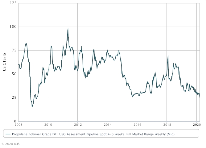 US spot PGP falls to lowest level in more than a decade | ICIS