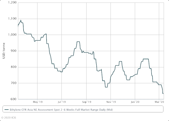 Corrected: NE Asia C2 plunges to lowest since March 2009 on oil rout ...