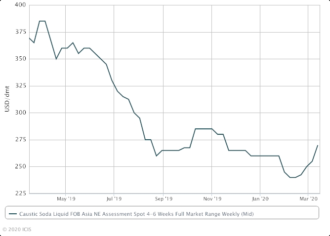 Asia’s liquid caustic soda supply to tighten, virus weighs on demand | ICIS