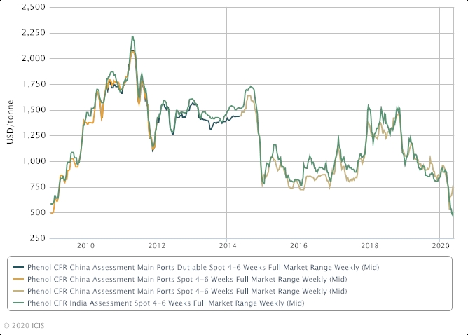 INSIGHT: Asia phenol market unlikely to recover until 2021 | ICIS