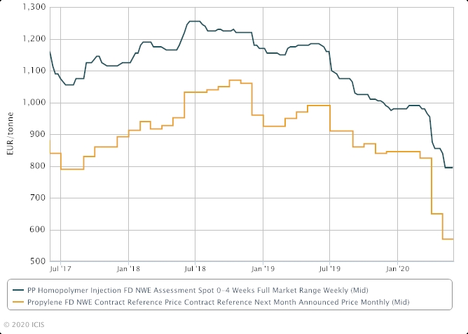 Europe June Polyolefins Price Indications Emerge 