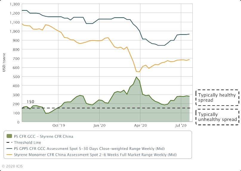 Mideast PS feedstock spreads remain robust on high prices | ICIS