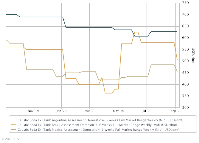 latin-america-caustic-soda-demand-shows-some-improvement-icis