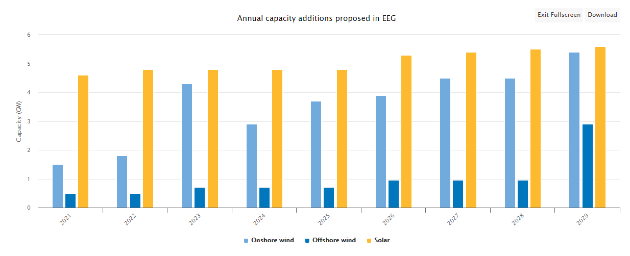 German EEG reforms propose subsidised onshore wind expansion and ...