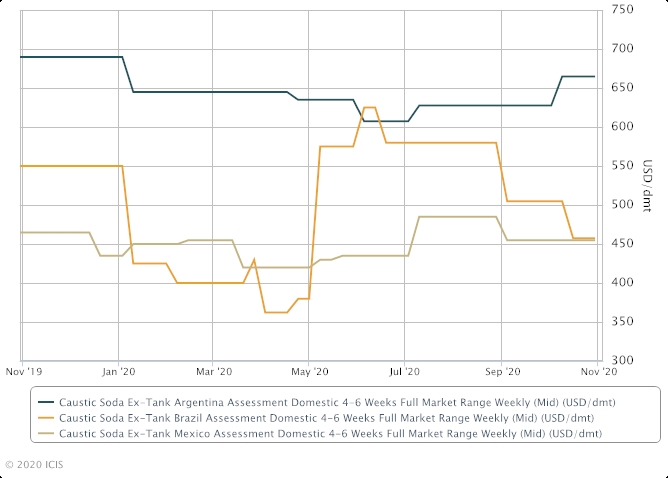 Latin American caustic soda price ideas for November mixed | ICIS