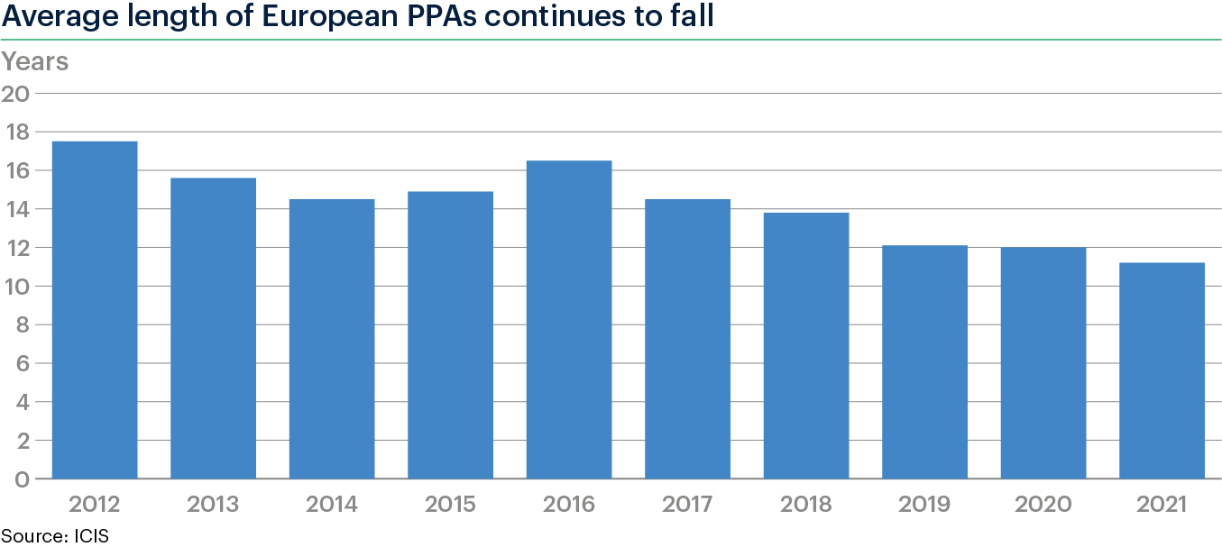 Length, size of European PPAs shrinking in 2021
