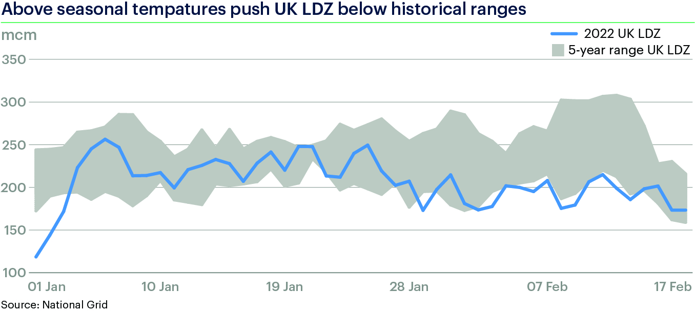 UK peak demand premiums down as winter risk eases on gas, power | ICIS