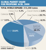 Chemical Profile Propionic Acid Icis