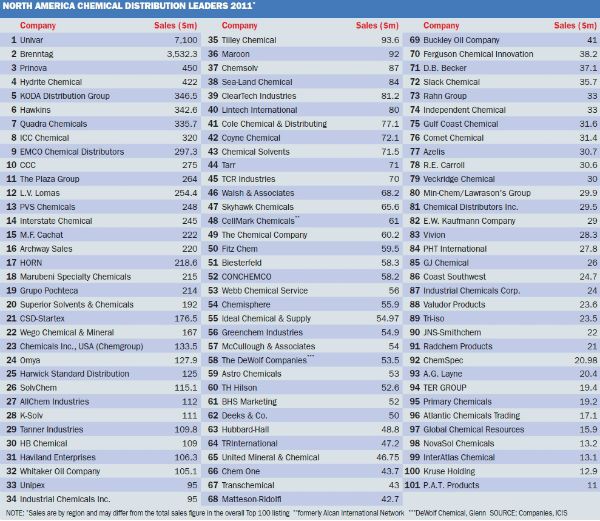 Corrected Icis Top 100 Chemical Distributors Icis