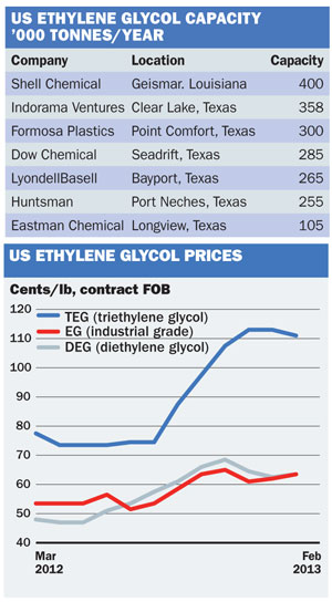 Ethylene Glycol Price Chart