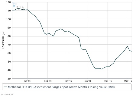 US methanol spot prices weaken on supply | ICIS