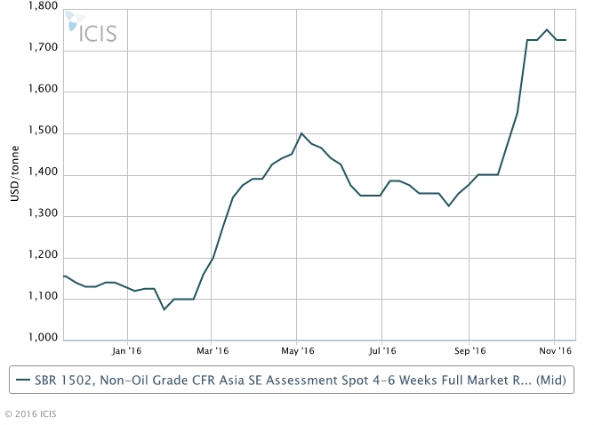 Asia Sbr 1502 Offers Rise To 1 800 Tonne As Natural Rubber Spikes Icis