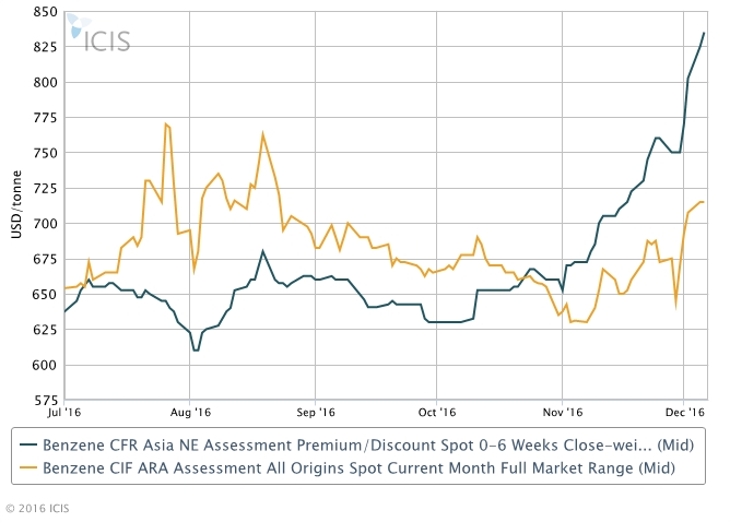 Europe spot benzene continues to firm this week ICIS